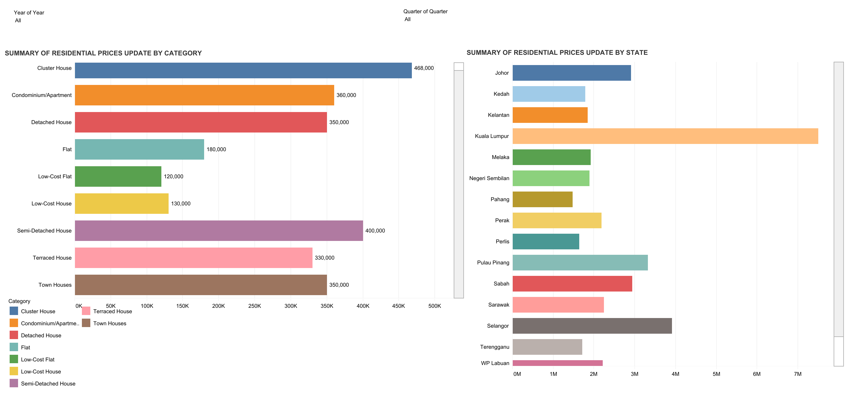 Residential Prices Update By Category and State